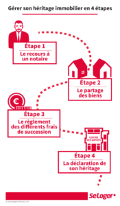Succession immobilière Bretagne